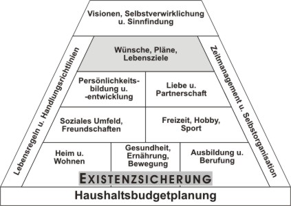 Glückspyramide der Lebensqualität nach Husch Gerhard (Fa. Amicas Lebensschule)