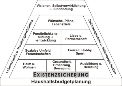 Glückspyramide der Lebensqualität nach Husch Gerhard (Fa. Amicas Lebensschule)